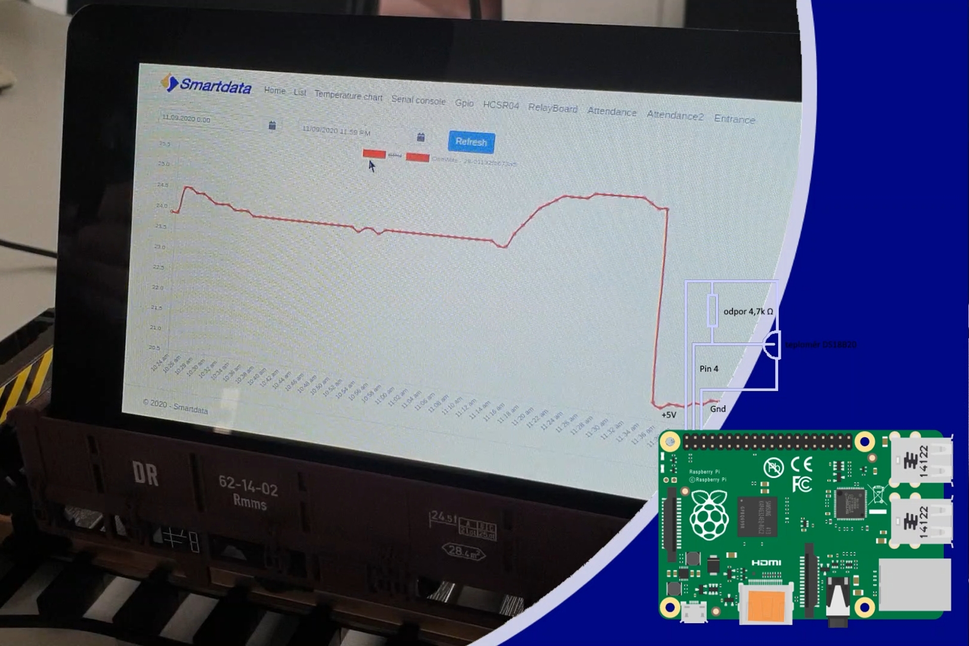 Demonstration of temperature control of different technologies using Raspberry Pi
